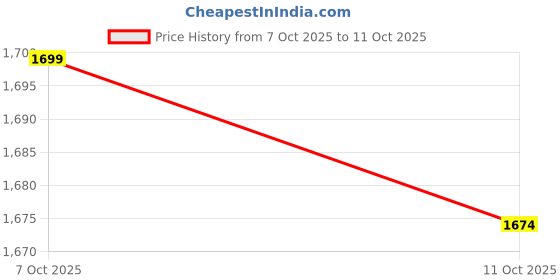 flipkart.com campus FLEXPOWER Running Shoes For Men campus Price History Graph from 7 Oct 2025 to 11 Oct 2025