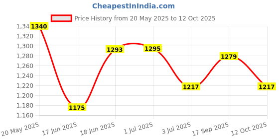 flipkart.com campus FLYING FURY Walking Shoes For Men campus Price History Graph from 20 May 2025 to 12 Oct 2025