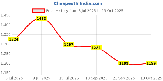 flipkart.com campus FLYING FURY Walking Shoes For Men campus Price History Graph from 8 Jul 2025 to 10 Oct 2025