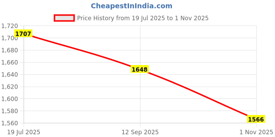 flipkart.com campus FLYNN Casuals For Men campus Price History Graph from 19 Jul 2025 to 1 Nov 2025