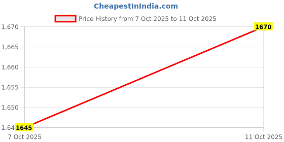flipkart.com campus FLYNN Casuals For Men campus Price History Graph from 7 Oct 2025 to 11 Oct 2025