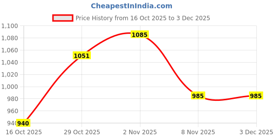 flipkart.com campus FREYA Running Shoes For Women campus Price History Graph from 16 Oct 2025 to 3 Dec 2025