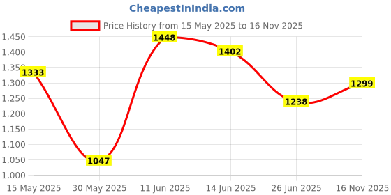 flipkart.com campus GALLAP Running Shoes For Men campus Price History Graph from 15 May 2025 to 16 Nov 2025