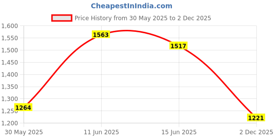 flipkart.com campus GALLAP Running Shoes For Men campus Price History Graph from 30 May 2025 to 2 Dec 2025