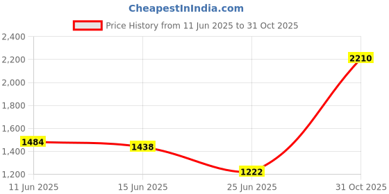 flipkart.com campus GALLAP Running Shoes For Men campus Price History Graph from 11 Jun 2025 to 31 Oct 2025