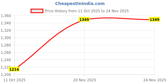 flipkart.com campus GRETTA Running Shoes For Men campus Price History Graph from 11 Oct 2025 to 24 Nov 2025