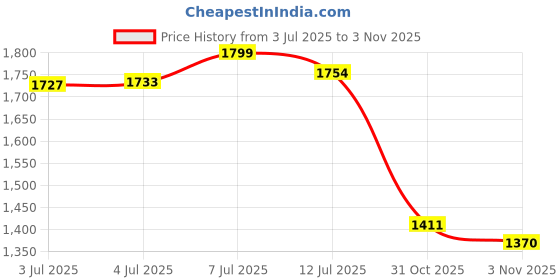 flipkart.com campus GRIT Sneakers For Women campus Price History Graph from 3 Jul 2025 to 31 Oct 2025