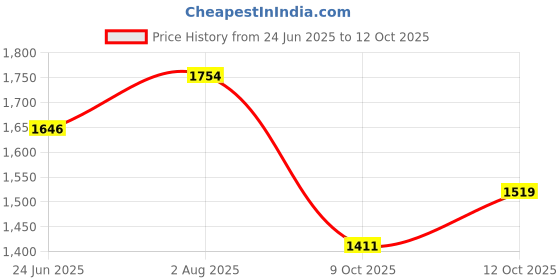 flipkart.com campus GRIT Sneakers For Women campus Price History Graph from 24 Jun 2025 to 12 Oct 2025
