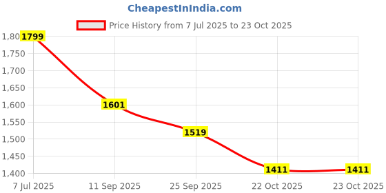 flipkart.com campus GRIT Sneakers For Women campus Price History Graph from 7 Jul 2025 to 23 Oct 2025