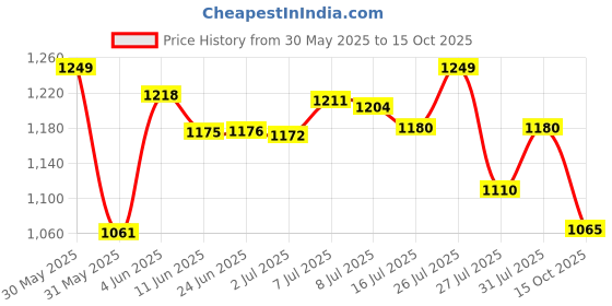 flipkart.com campus HALL Casual Shoes | Memory Insole Cushioning | Comfortable Mesh Upper | Lace-Up Sneakers For Women campus Price History Graph from 30 May 2025 to 15 Oct 2025