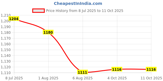 flipkart.com campus HALL Casual Shoes | Memory Insole Cushioning | Comfortable Mesh Upper | Lace-Up Sneakers For Women campus Price History Graph from 8 Jul 2025 to 10 Oct 2025