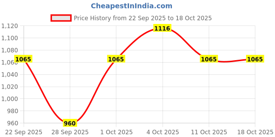 flipkart.com campus HALL Casual Shoes | Memory Insole Cushioning | Comfortable Mesh Upper | Lace-Up Sneakers For Women campus Price History Graph from 22 Sep 2025 to 18 Oct 2025