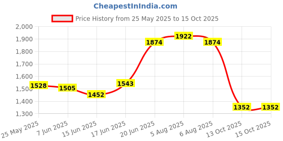 flipkart.com campus HARMONY Casuals For Men campus Price History Graph from 25 May 2025 to 14 Oct 2025