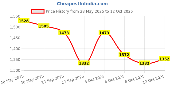 flipkart.com campus HARMONY Casuals For Men campus Price History Graph from 28 May 2025 to 12 Oct 2025