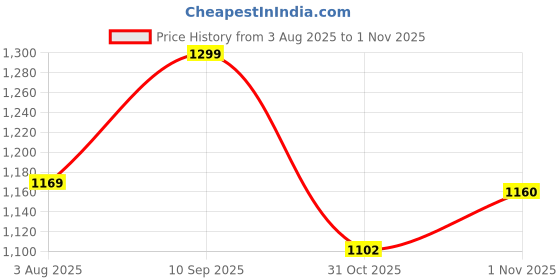 flipkart.com campus HASLEY ADV Running Shoes For Men campus Price History Graph from 3 Aug 2025 to 1 Nov 2025
