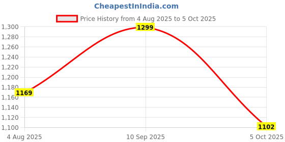 flipkart.com campus HASLEY ADV Running Shoes For Men campus Price History Graph from 4 Aug 2025 to 5 Oct 2025