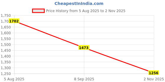 flipkart.com campus HAVEN Sneakers For Women campus Price History Graph from 5 Aug 2025 to 2 Nov 2025