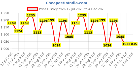flipkart.com campus HELLEN Running Shoes For Women campus Price History Graph from 12 Jul 2025 to 4 Dec 2025