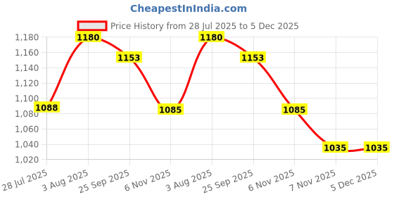 flipkart.com campus HELLEN Running Shoes For Women campus Price History Graph from 28 Jul 2025 to 5 Dec 2025