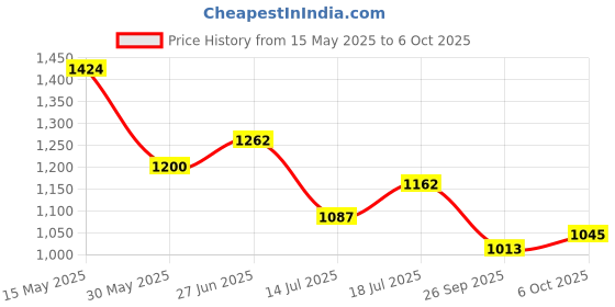 flipkart.com campus HOOD Sneakers For Men campus Price History Graph from 15 May 2025 to 6 Oct 2025