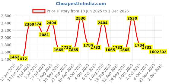 flipkart.com campus HOOD Sneakers For Men campus Price History Graph from 13 Jun 2025 to 1 Dec 2025
