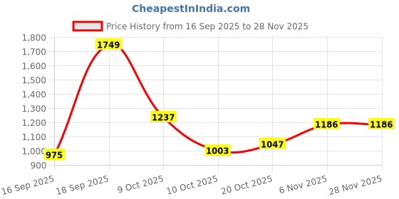 flipkart.com campus HOOD Sneakers For Men campus Price History Graph from 16 Sep 2025 to 28 Nov 2025