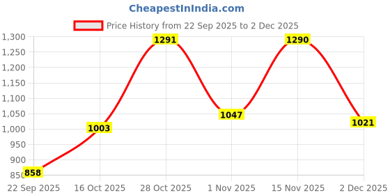 flipkart.com campus HOOD Sneakers For Men campus Price History Graph from 22 Sep 2025 to 2 Dec 2025