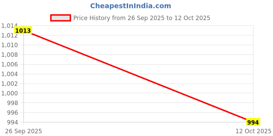 flipkart.com campus HOOD Sneakers For Men campus Price History Graph from 26 Sep 2025 to 12 Oct 2025