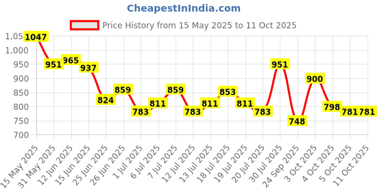 flipkart.com campus HURRICANE Running Shoes For Men campus Price History Graph from 15 May 2025 to 11 Oct 2025