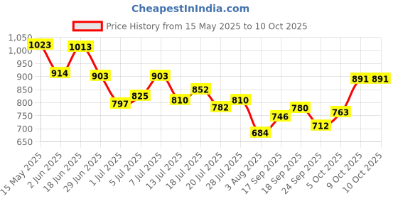 flipkart.com campus HURRICANE Running Shoes For Men campus Price History Graph from 15 May 2025 to 10 Oct 2025