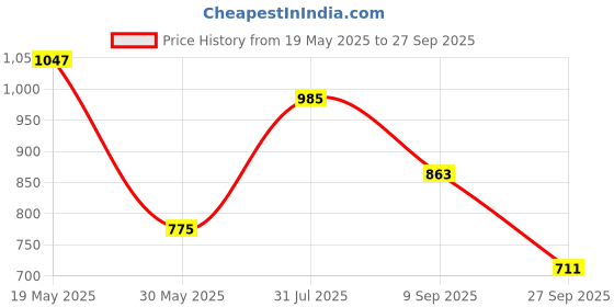 flipkart.com campus HURRICANE Running Shoes For Men campus Price History Graph from 19 May 2025 to 27 Sep 2025