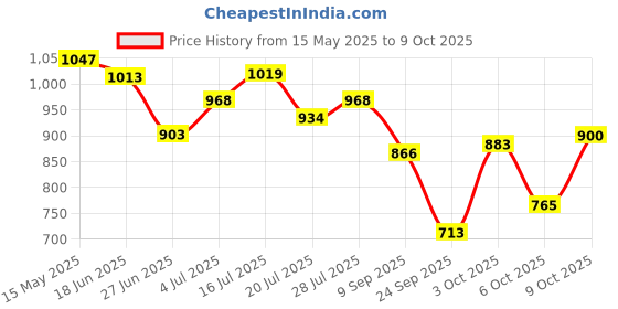 flipkart.com campus HURRICANE Running Shoes For Men campus Price History Graph from 15 May 2025 to 9 Oct 2025