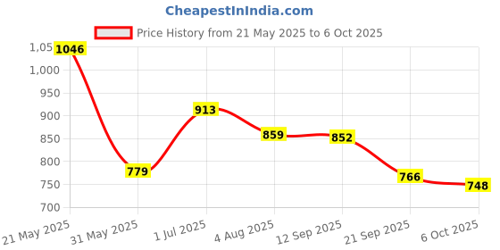 flipkart.com campus HURRICANE Running Shoes For Men campus Price History Graph from 21 May 2025 to 6 Oct 2025