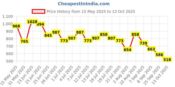 flipkart.com campus HURRICANE Running Shoes For Men campus Price History Graph from 15 May 2025 to 13 Oct 2025