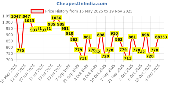 flipkart.com campus HURRICANE Running Shoes For Men campus Price History Graph from 15 May 2025 to 19 Nov 2025