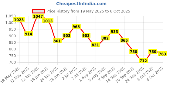 flipkart.com campus HURRICANE Running Shoes For Men campus Price History Graph from 19 May 2025 to 6 Oct 2025