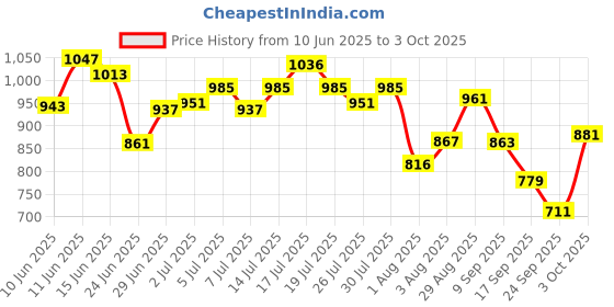 flipkart.com campus HURRICANE Running Shoes For Men campus Price History Graph from 10 Jun 2025 to 3 Oct 2025
