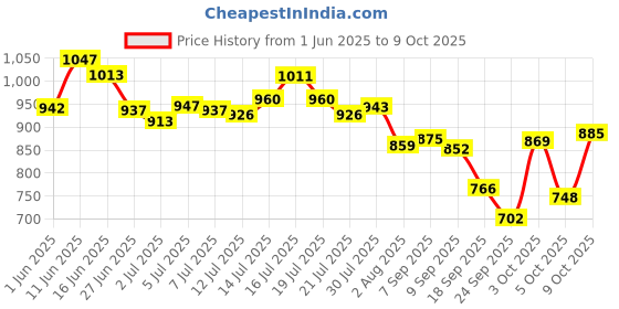 flipkart.com campus HURRICANE Running Shoes For Men campus Price History Graph from 1 Jun 2025 to 9 Oct 2025