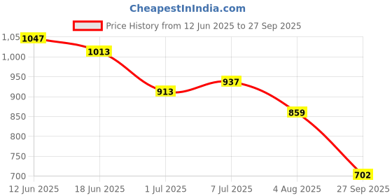 flipkart.com campus HURRICANE Running Shoes For Men campus Price History Graph from 12 Jun 2025 to 27 Sep 2025