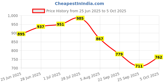 flipkart.com campus HURRICANE Running Shoes For Men campus Price History Graph from 25 Jun 2025 to 5 Oct 2025