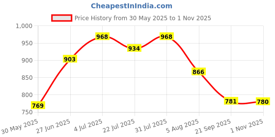 flipkart.com campus HURRICANE Running Shoes For Men campus Price History Graph from 30 May 2025 to 1 Nov 2025