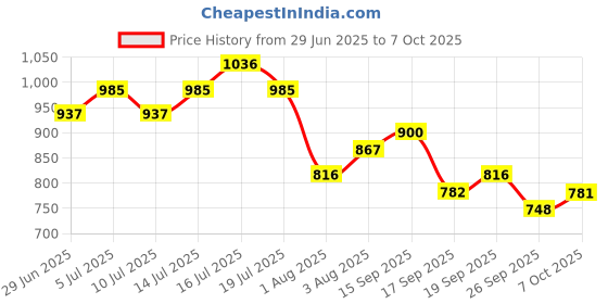 flipkart.com campus HURRICANE Running Shoes For Men campus Price History Graph from 29 Jun 2025 to 7 Oct 2025