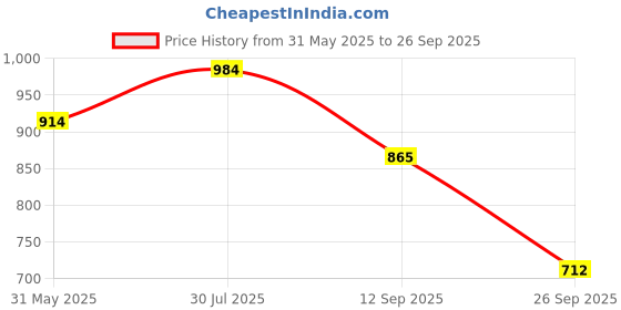 flipkart.com campus HURRICANE Running Shoes For Men campus Price History Graph from 31 May 2025 to 26 Sep 2025