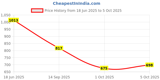 flipkart.com campus HURRICANE Running Shoes For Men campus Price History Graph from 18 Jun 2025 to 5 Oct 2025