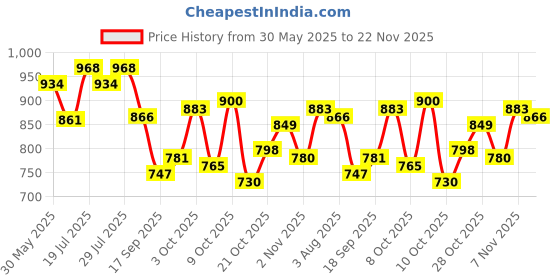 flipkart.com campus HURRICANE Running Shoes For Men campus Price History Graph from 30 May 2025 to 22 Nov 2025