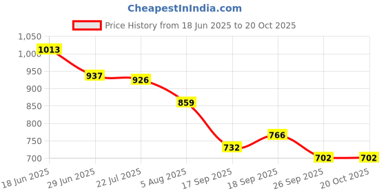 flipkart.com campus HURRICANE Running Shoes For Men campus Price History Graph from 18 Jun 2025 to 19 Oct 2025