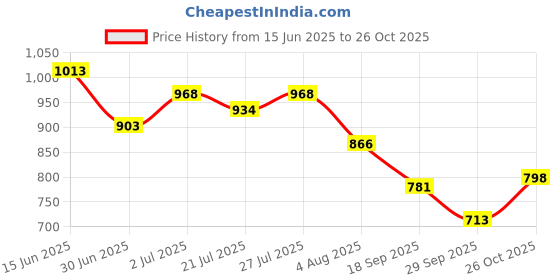 flipkart.com campus HURRICANE Running Shoes For Men campus Price History Graph from 15 Jun 2025 to 26 Oct 2025