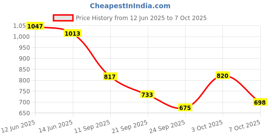 flipkart.com campus HURRICANE Running Shoes For Men campus Price History Graph from 12 Jun 2025 to 7 Oct 2025