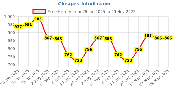 flipkart.com campus HURRICANE Running Shoes For Men campus Price History Graph from 26 Jun 2025 to 29 Nov 2025