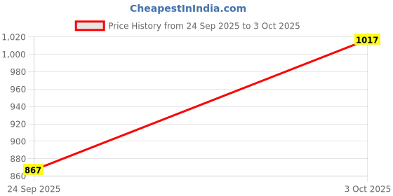 flipkart.com campus HUSTUN Running Shoes For Men campus Price History Graph from 24 Sep 2025 to 3 Oct 2025